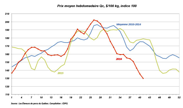 Ce tableau démontre l’effondrement des prix du porc depuis la semaine 25 de la fin de juin.  Photo : Gracieuseté CDPQ
