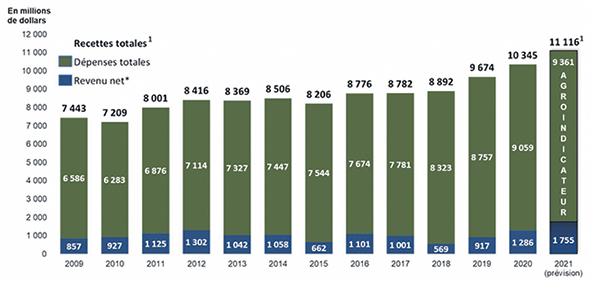 Recettes monétaires agricoles totales, dépenses et revenu agricole net de 2009 à 2021