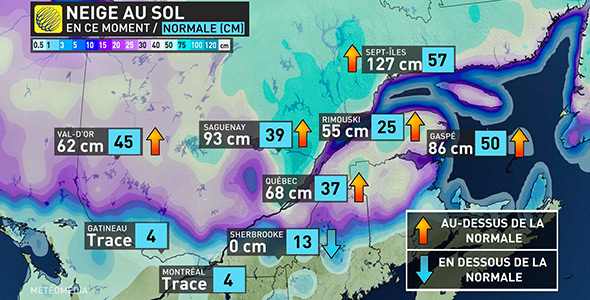 La couverture de neige au sol est nettement plus élevée que la normale dans certaines régions pour un 1er avril. Crédit : MétéoMédia